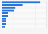 Major aluminum exporting countries worldwide 2010