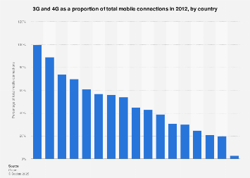 3G/4G: share of total mobile connections 2012, by country | Statista