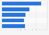 Top world palladium consumers 2010