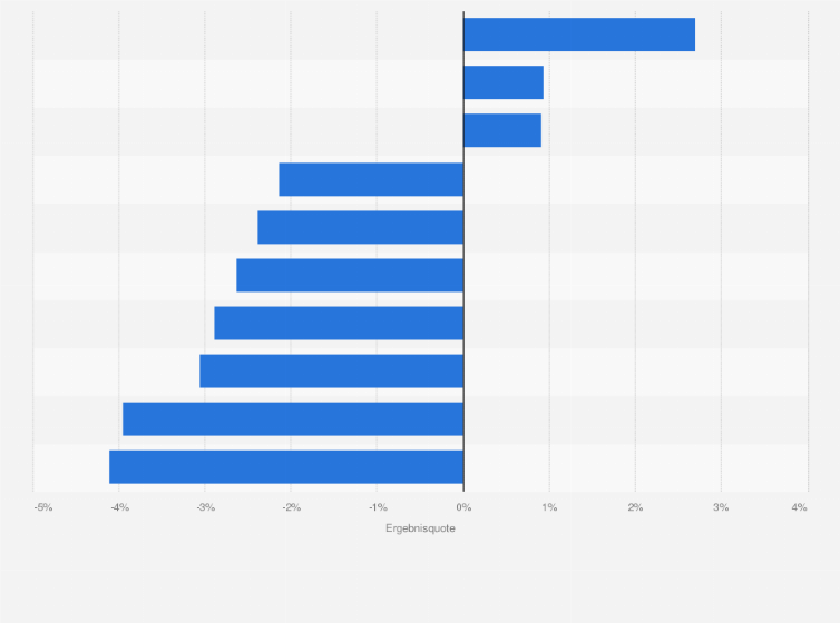 Statistik: Profitabelste Kfz-Versicherer in Deutschland nach ihrer versicherungstechnischen Ergebnisquote im Jahr 2010