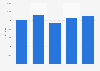 Total value of U.S. exports via Massachusetts 2007-2011