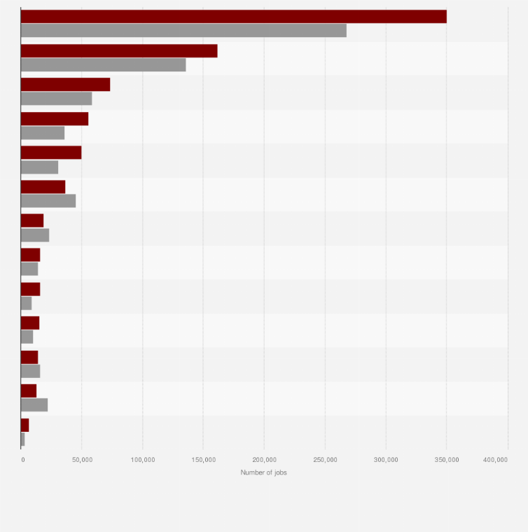 Statistic: Number of jobs in the U.S. energy and resource efficiency segment in 2003 and 2010, by sector