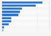 U.S. clean economy: distribution of jobs by industry