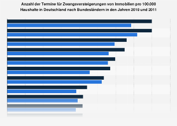 Immobilien Zwangsversteigerungen Bundesversteigerungsportal Immobilien Zwangsversteigerungen Bundesversteigerungsportal