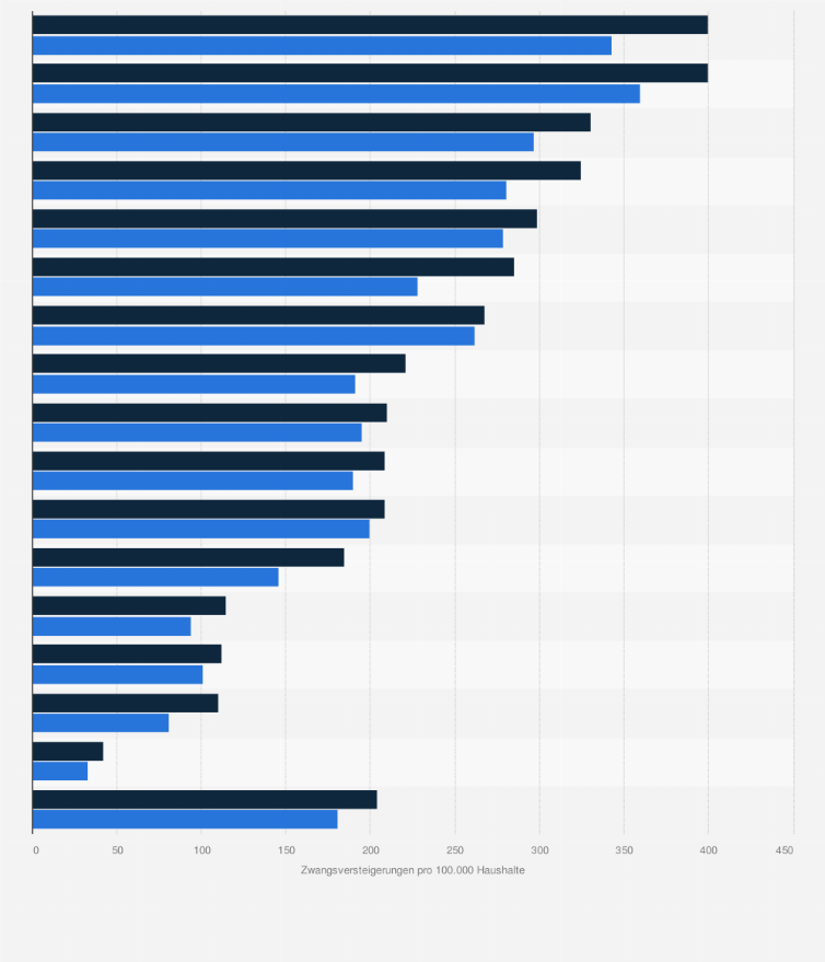 Statistik: Anzahl der Termine für Zwangsversteigerungen von Immobilien pro 100.000 Haushalte in Deutschland nach Bundesländern in den Jahren 2010 und 2011