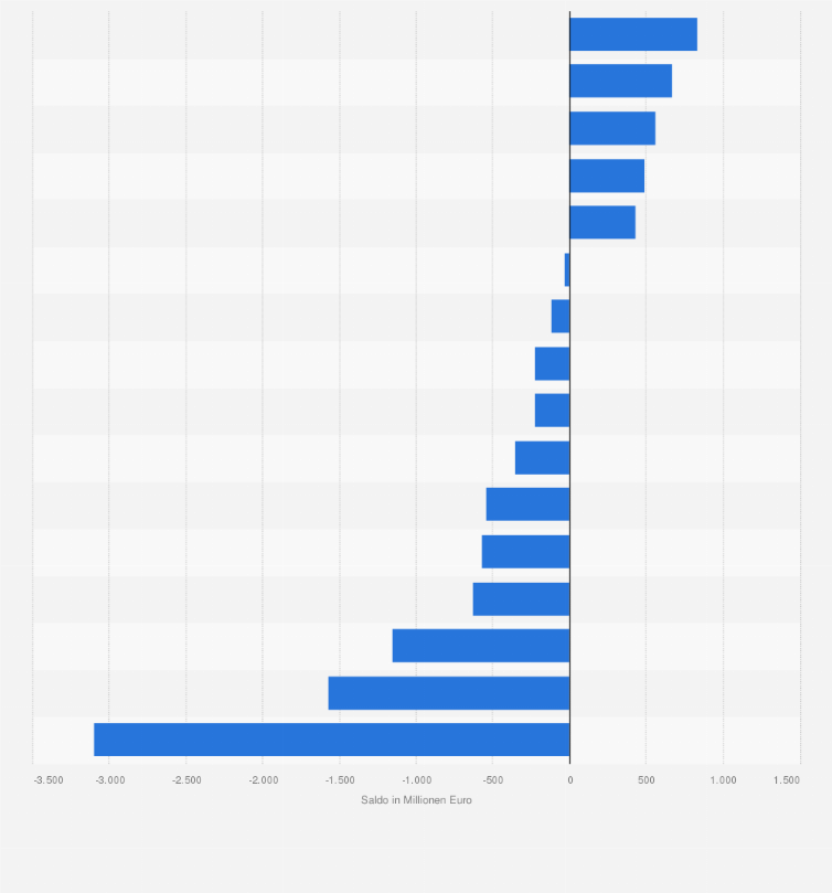 Statistik: Salden der Zahlungsströme aus dem Erneuerbare Energien Gesetz in Deutschland nach Bundesland im Jahr 2014 (in Millionen Euro)
