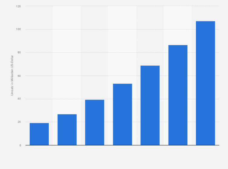 Statistik: Umsatz im Social Commerce in den USA in den Jahren 2019 bis 2021 sowie eine Prognose bis 2025 (in Milliarden US-Dollar)