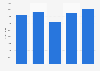 Total value of U.S. exports via Minnesota 2007-2011