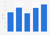 Total value of U.S. exports via Montana 2007-2011