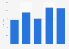 Total value of U.S. exports via New Hampshire 2007-2011