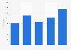 Total value of U.S. exports via North Dakota 2007-2011