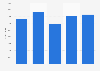 Total value of U.S. exports via Oregon 2007-2011