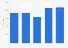 Total value of U.S. exports via Vermont 2007-2011