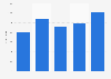 Total value of U.S. exports via Wyoming 2007-2011