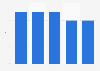 Colorado's exports as a percentage of total U.S. exports 2007-2011