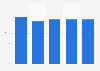 Indiana's exports as a percentage of total U.S. exports 2007-2011