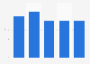 Kansas' exports as a percentage of total U.S. exports 2007-2011