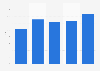 Louisiana's exports as a percentage of total U.S. exports 2007-2011
