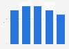 Maryland's exports as a percentage of total U.S. exports 2007-2011