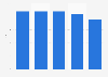 Massachusetts' exports as a percentage of total U.S. exports 2007-2011