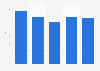 Michigan's exports as a percentage of total U.S. exports 2007-2011