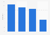 2012 election - tax rates of Romney, Gingrich, Obama and Santorum in 2010