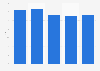 New York's exports as a percentage of total U.S. exports 2007-2011
