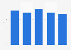 North Carolina's exports as a percentage of total U.S. exports 2007-2011