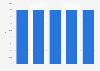 North Dakota's exports as a percentage of total U.S. exports 2007-2011