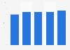 Pennsylvania's exports as a percentage of total U.S. exports 2007-2011