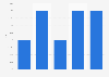 Rhode Island's exports as a percentage of total U.S. exports 2007-2011