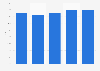 Tennessee's exports as a percentage of total U.S. exports 2007-2011
