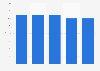 Wisconsin's exports as a percentage of total U.S. exports 2007-2011