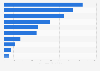 Größte Börsengänge von Online-Unternehmen 2011