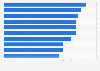 Leading remodeling markets in the U.S. - homeowner spending