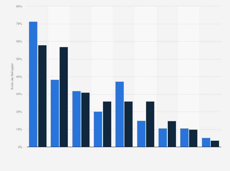 Statistik: Bedeutung von Social Commerce für den deutschen B2B-Versandhandel im Jahr 2012