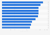 U.S. real estate: household spending in highest-spending metros