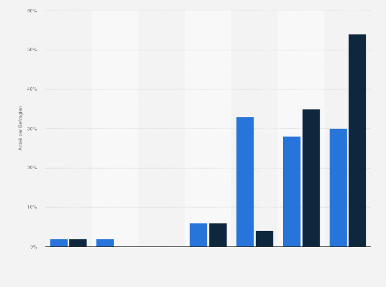 Statistik: Wie schätzen Sie die Bedeutung von klassischem E-Commerce in den nächsten zwei Jahren ein?