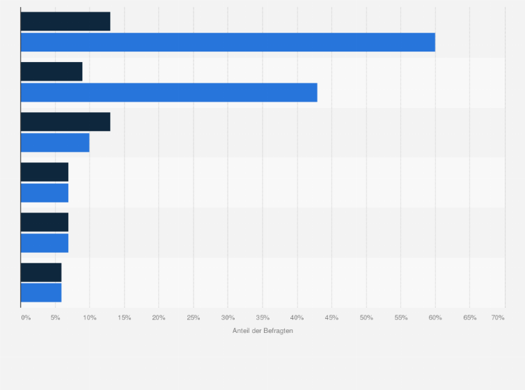 Statistik: Welche Zahlungsverfahren bieten Sie Ihren Kunden in Ihren Online-Shop an bzw. planen Sie, zukünftig anzubieten?