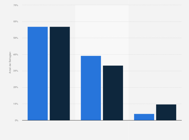 Statistik: Wie hoch schätzen Sie die Akzeptanz von virtuellen Währungen ein?