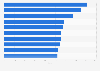 USA - metropolitan areas with the highest motor vehicle theft rates in 2010