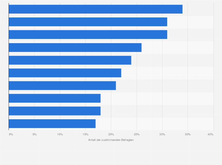 Statistik: Welche der folgenden Wirtschaftsbereiche kommen für sie grundsätzlich für eine Ausbildung infrage?