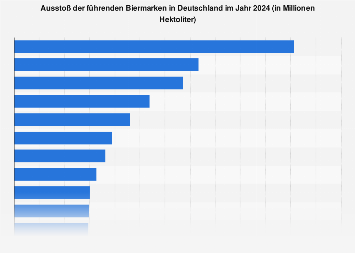 Inlandsabsatz der führenden deutschen Biermarken 2017