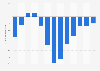 Import Price Index - 12-month change, in percent