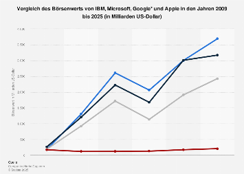 Vergleich des Börsenwerts von IBM, Microsoft, Google und Apple 2009 und 2017