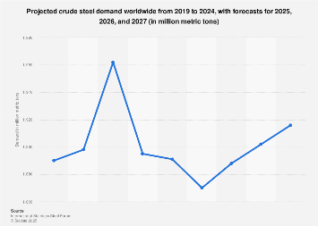 Projected crude steel demand worldwide from 2020 to 2021 (in million metric tons)