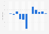 U.S. Export Price Index - monthly percentage of change