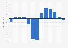 U.S. Import Price Index - monthly percentage of change
