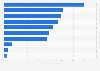 Coal energy generation - states with smallest share