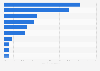 Hydroelectricity generation - states with smallest share